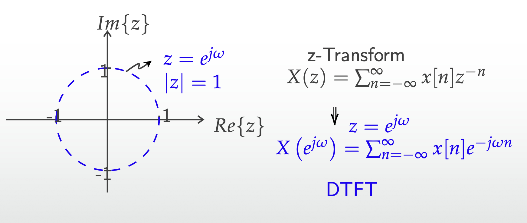 The z-transform sum X(z), and its restriction to z=e^(jomega) giving the DTFT, shown against the unit circle